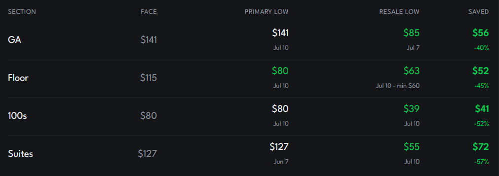Lowest recorded prices per section for Madison Beer in Toronto
