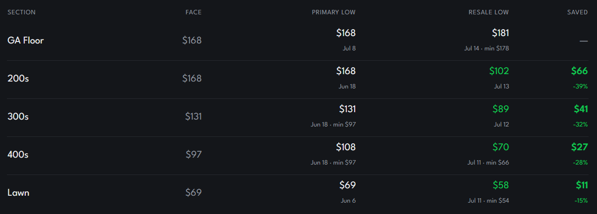 Per-section resale pricing lows for Jack White in Toronto