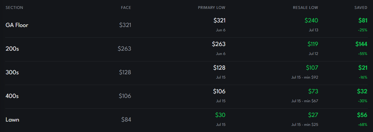 Lowest recorded prices per section for Muse in Toronto