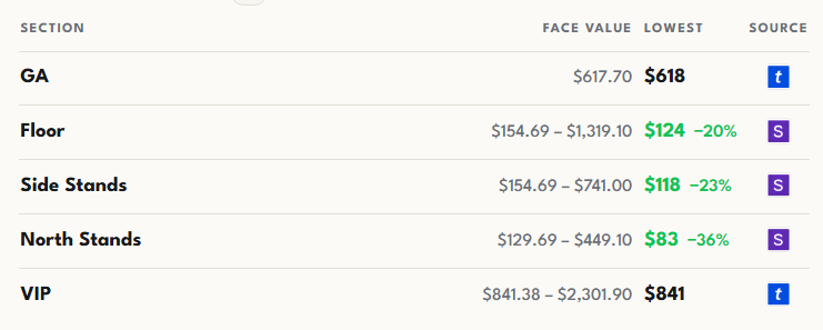 Lowest recorded prices per section for Karol G in Toronto