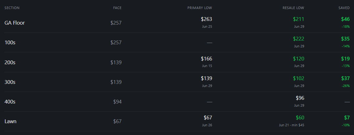 Lowest recorded prices per section for Evanescence in Toronto