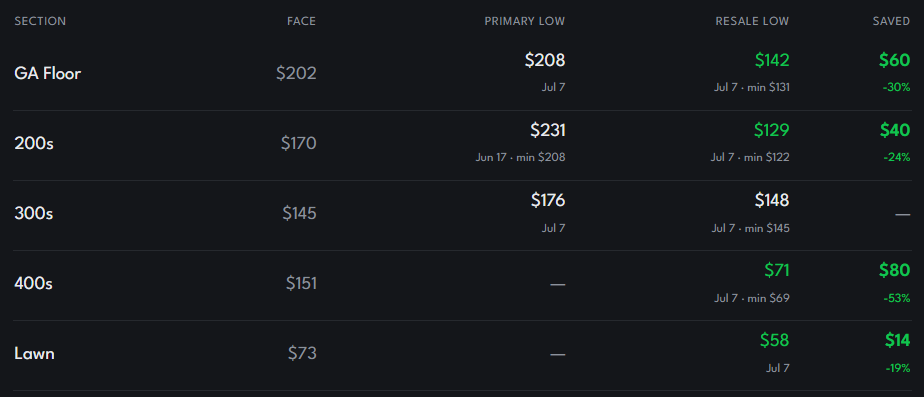 Lowest recorded prices per section for Alex Warren in Toronto