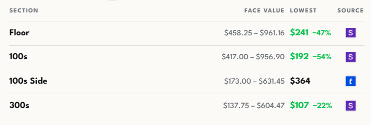 Lowest recorded prices per section for Rush in Toronto