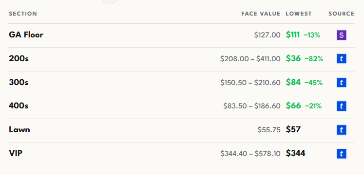 Lowest recorded prices per section for Empire of the Sun in Toronto