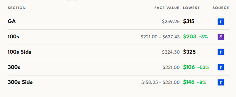 Lowest recorded prices per section for Iron Maiden in Toronto at Scotiabank Arena on August 29th, 2026