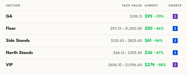 Lowest recorded prices per section for Guns N' Roses in Toronto