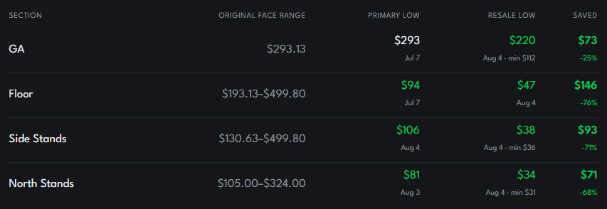 Lowest recorded prices for Foo Fighters in Toronto