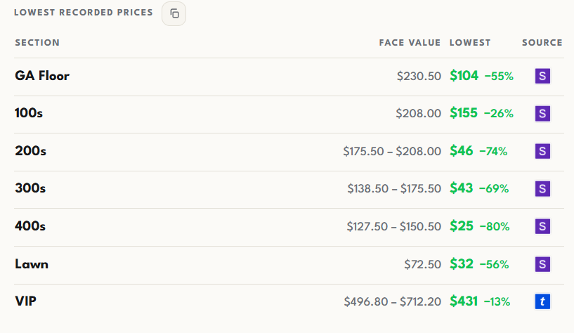 Lowest recorded prices per section for Lily Allen in Toronto at RBC Amphitheatre on September 10th, 2026