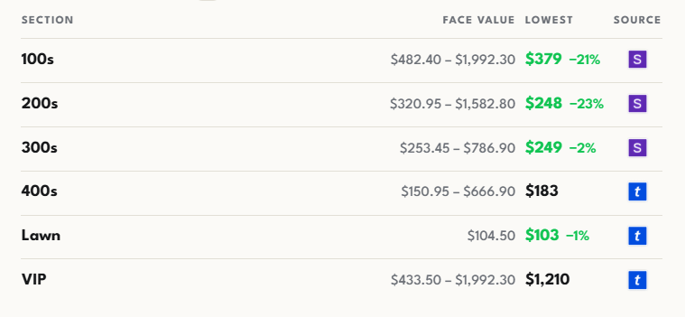 Lowest recorded prices per section for Pitbull in Toronto at RBC Amphitheatre on September 5th, 2026