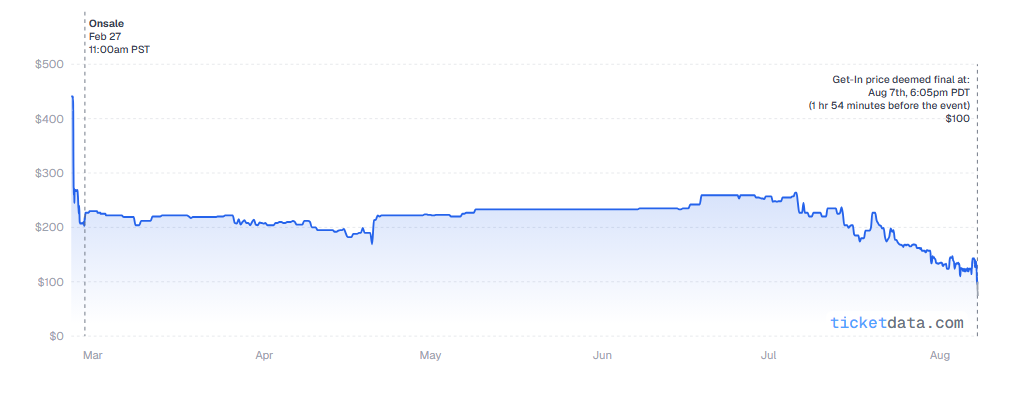 Price history for Backstreet Boys at the Sphere on Aug 7, 2026 (ticketdata.com)