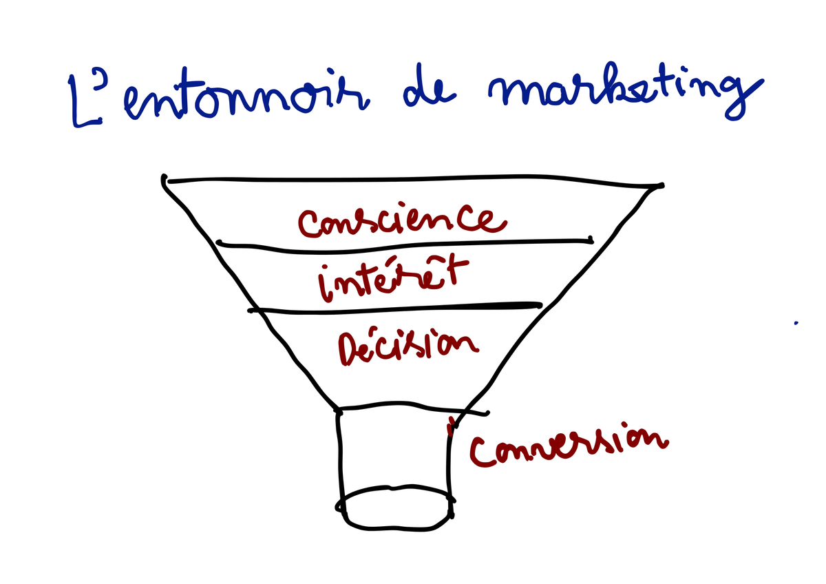 L'entonnoir de marketing