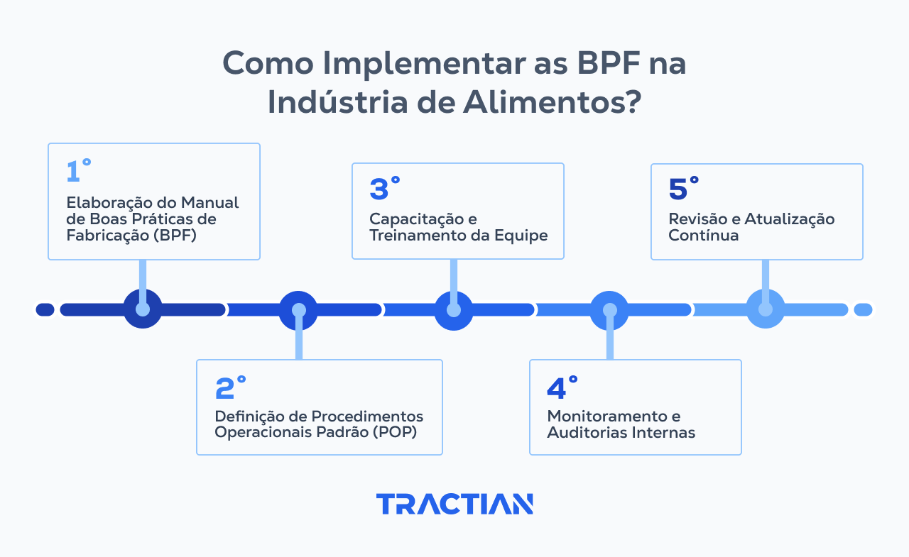 Os 5 passos para implementar as BPF na indústria