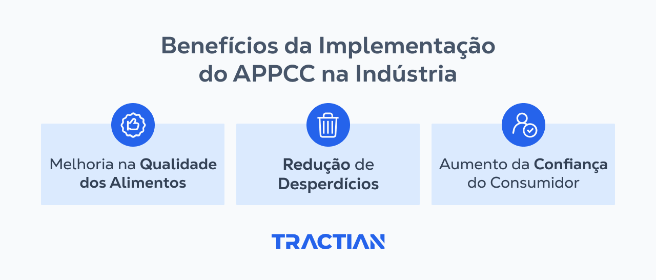 Os benefícios do APPCC são a melhoria na qualidade dos alimentos, menos despedícios e maior confiança do consumidor.