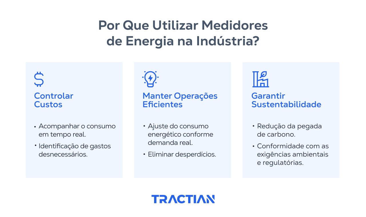 Os três motivos para usar medidores de energia elétrica: controlar custos, garantir sustentabilidade e manter operações eficientes