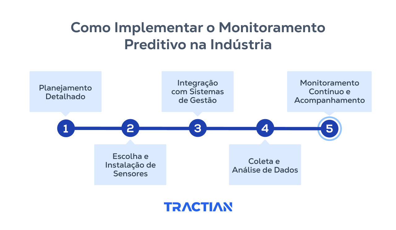 Os 5 passos para implementar o monitoramento preditivo na indústria, começando por planejamento e terminando com acompanhamento contínuo