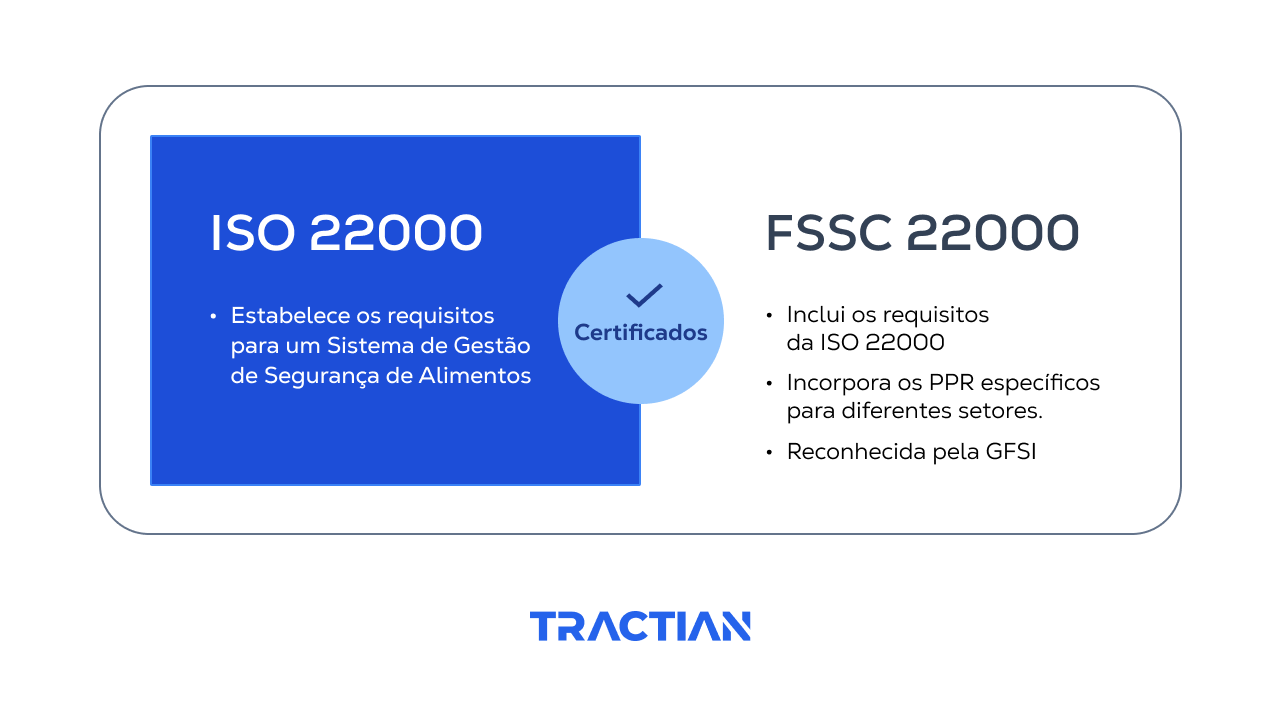 Diferenças entre ISO 22000 e FSSC 22000: a segunda é mais ampla e reconhecida pela GFSI