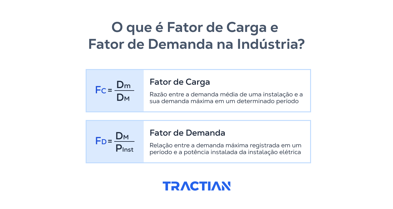 A fórmula do fator de carga é a razão entre demanda média e máxima, já a fórmula do fator de demanda é a relação entre demanda máxima e a potência instalada