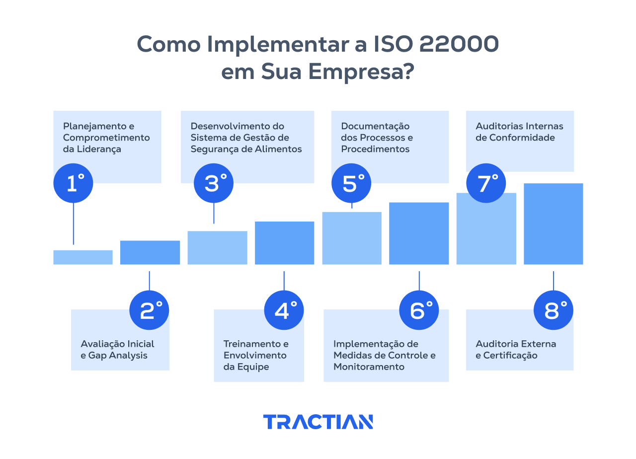 A implementação da ISO 22000 passa por 8 passos importantes, do planejamento à auditoria