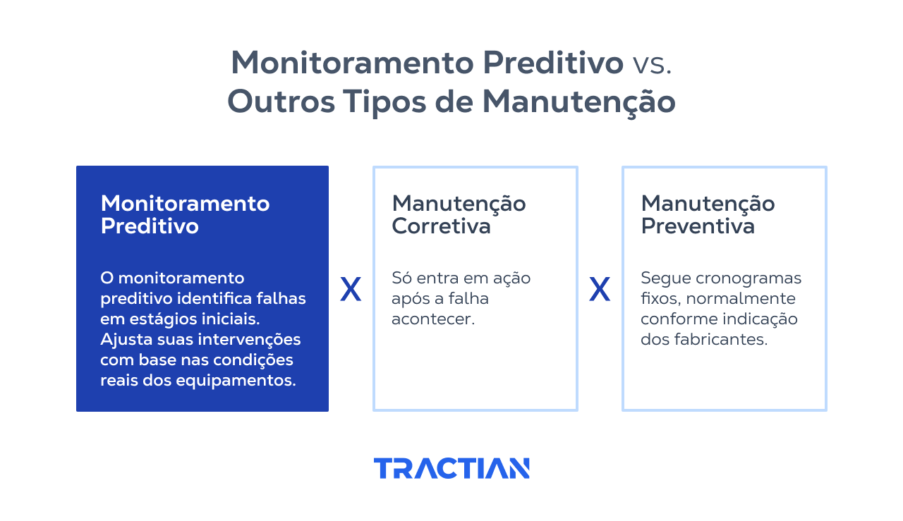 Entenda o que diferencia o monitoramento preditivo de outras técnicas de manutenção