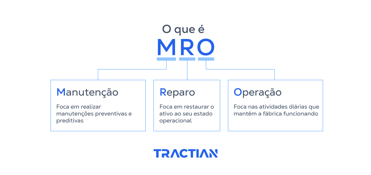 Explicamos o que cada letra de MRO (Manutenção, Reparo, Operação) significa