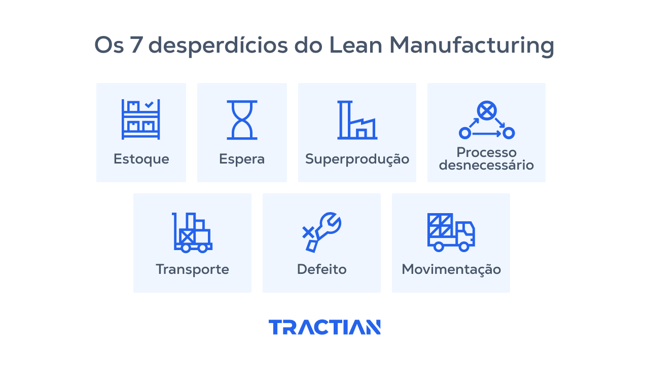 Os 7 desperdícios do Lean são: estoque, espera, superprodução, processo desnecessário, transporte, defeito e movimentação