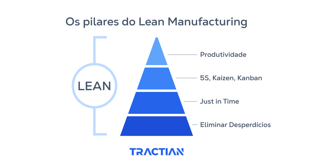 Os pilares do Lean Manufacturing são: Produtividade, 5S/Kaizen/Kanban, JIT e Eliminar Desperdícios 