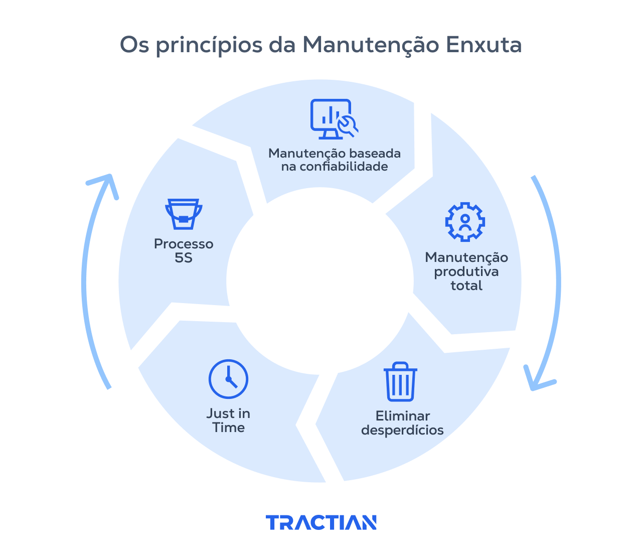 O ciclo de manutenção enxuta de acordo com o Lean Manufacturing
