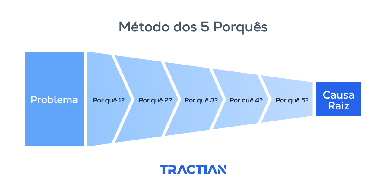 Entenda como o método dos 5 porquês funciona.
