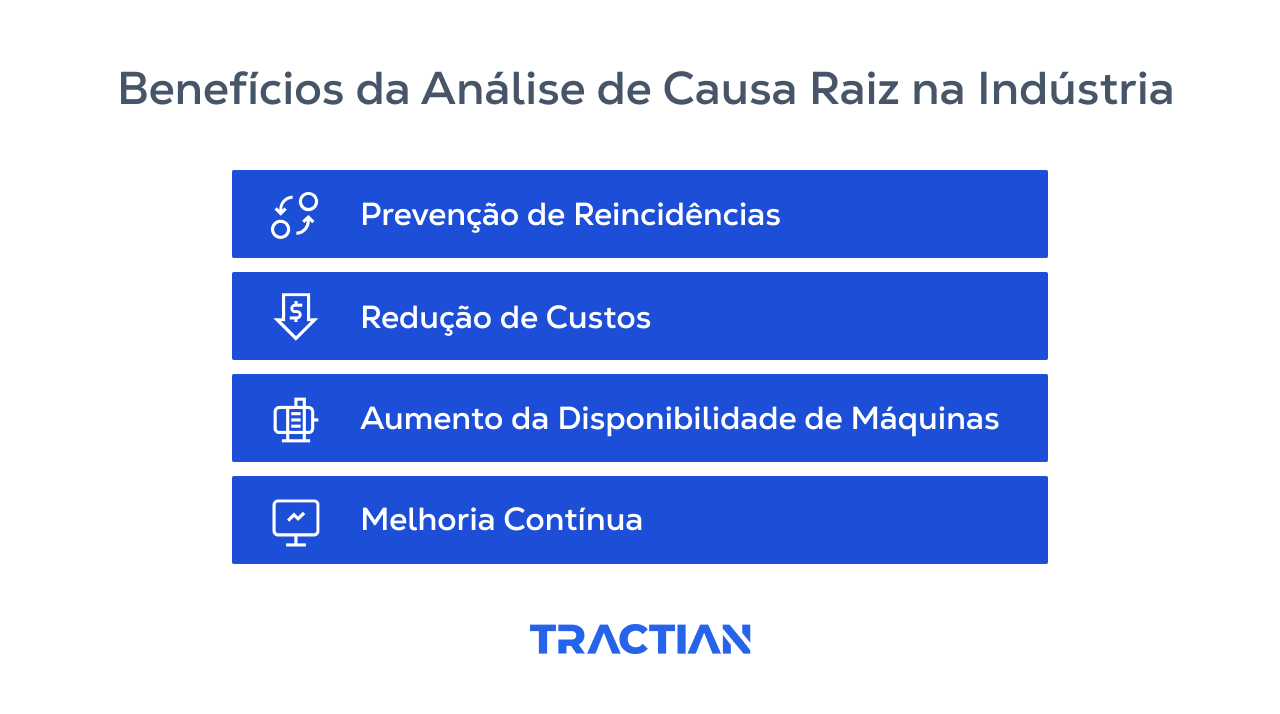 Os benefícios do RCA são: prevenção de reincidências, redução de custos, aumento de disponibilidade e melhoria contínua.