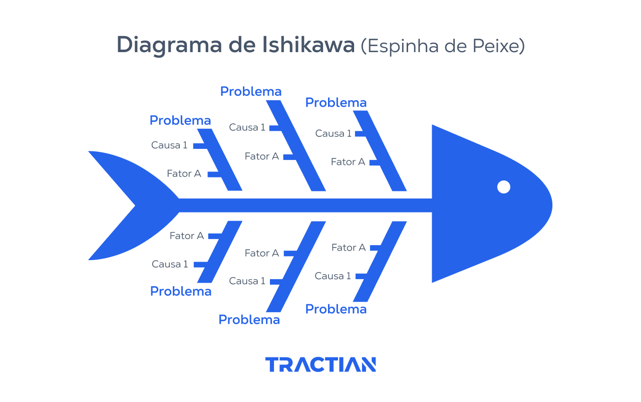 Entenda como o Diagrama de Ishikawa (Espinha de Peixe) funciona