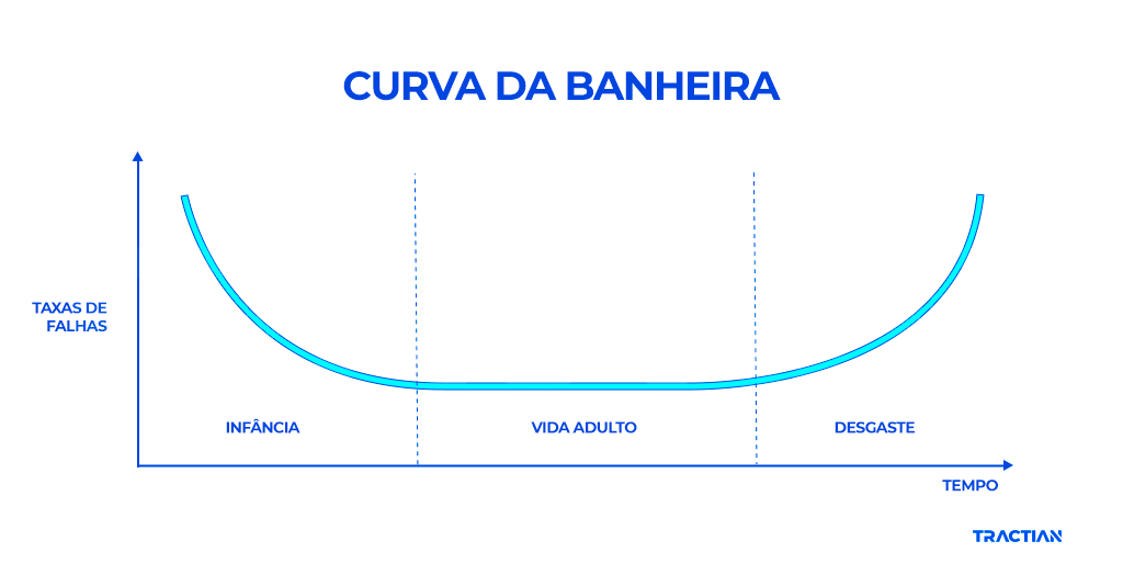 Curva da Banheira na manutenção
