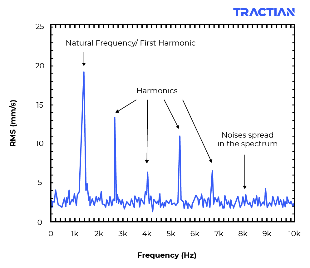 Fourier Transform