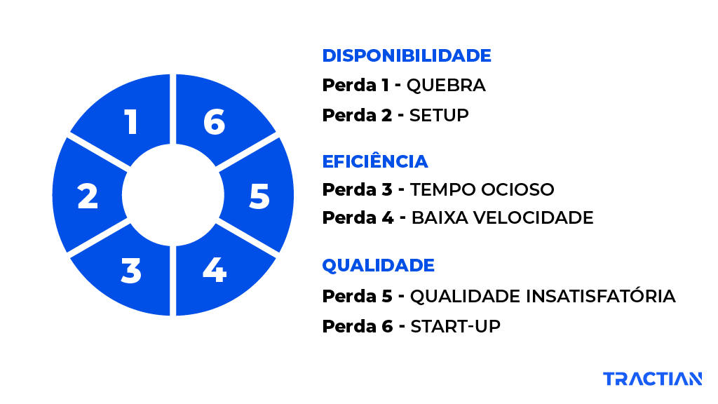 Principais perdas que o TPM propõe eliminar. 