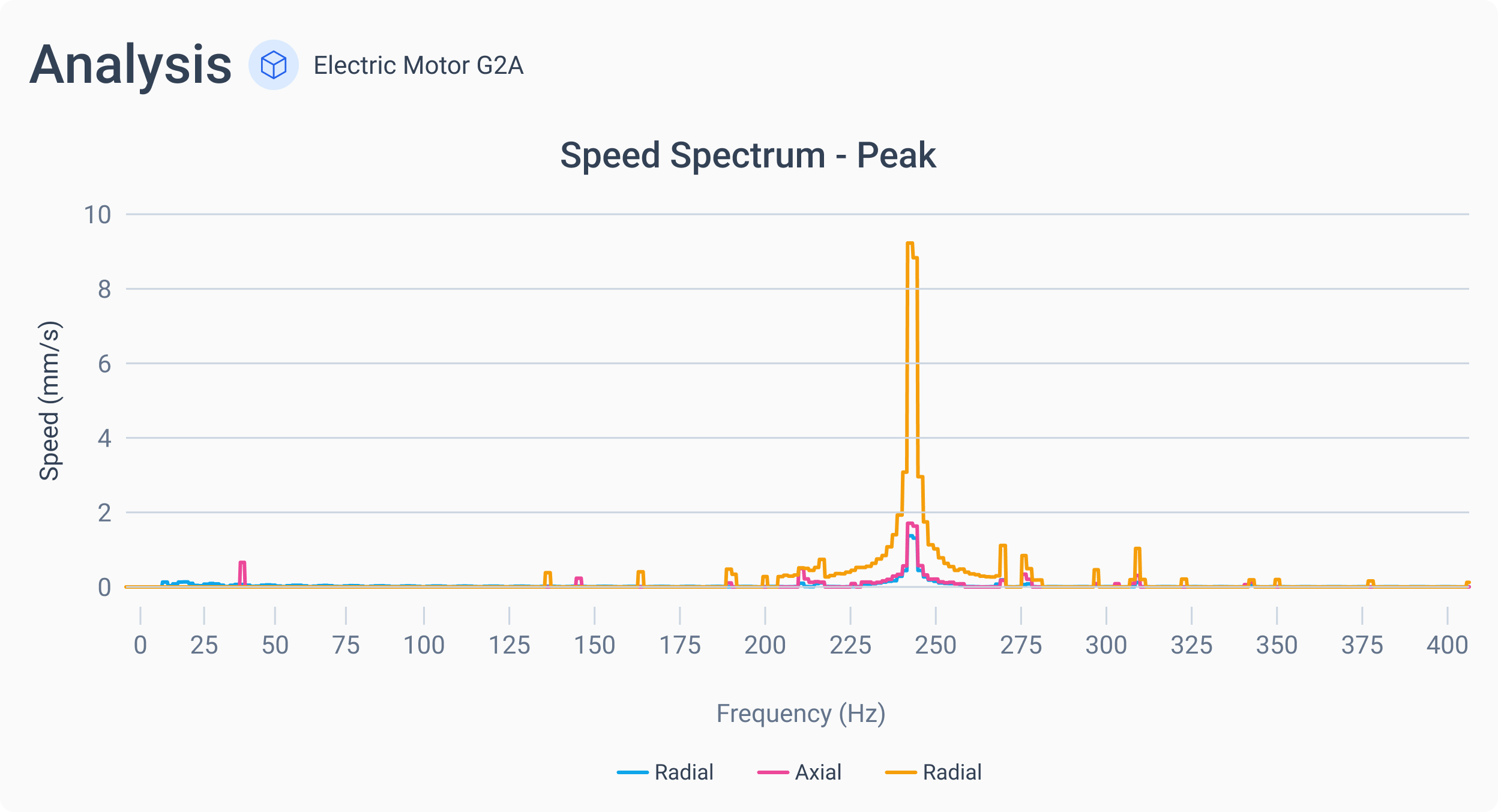 An example of a vibration wave from an electric motor