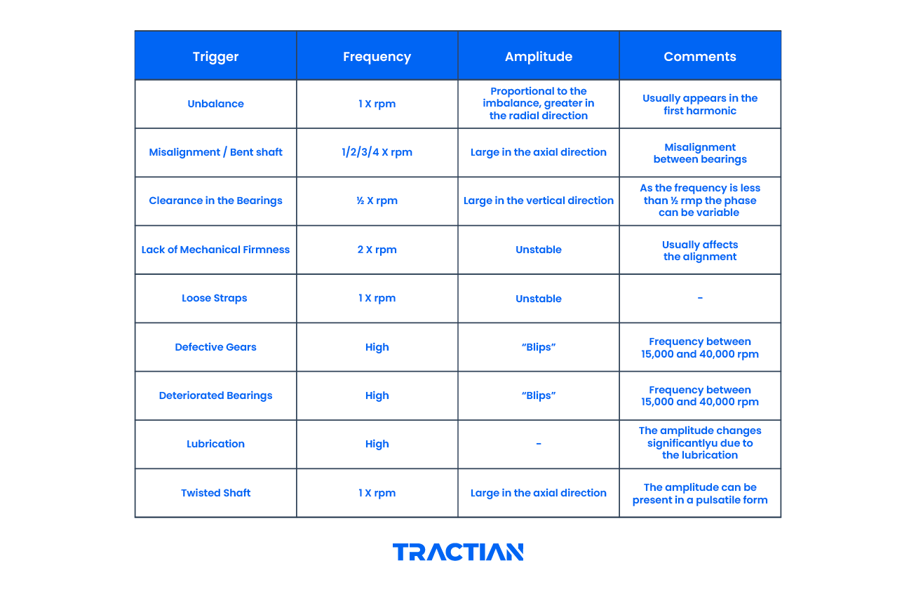 A table showing vibration triggers, as well as their frequency, amplitude, and any extra comments about the analysis