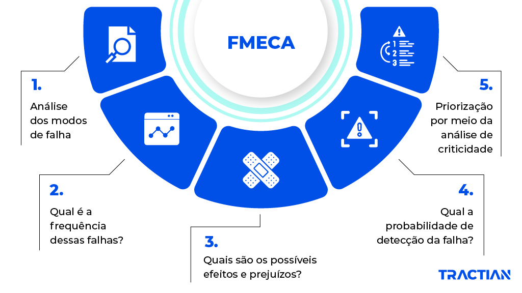 fmeca