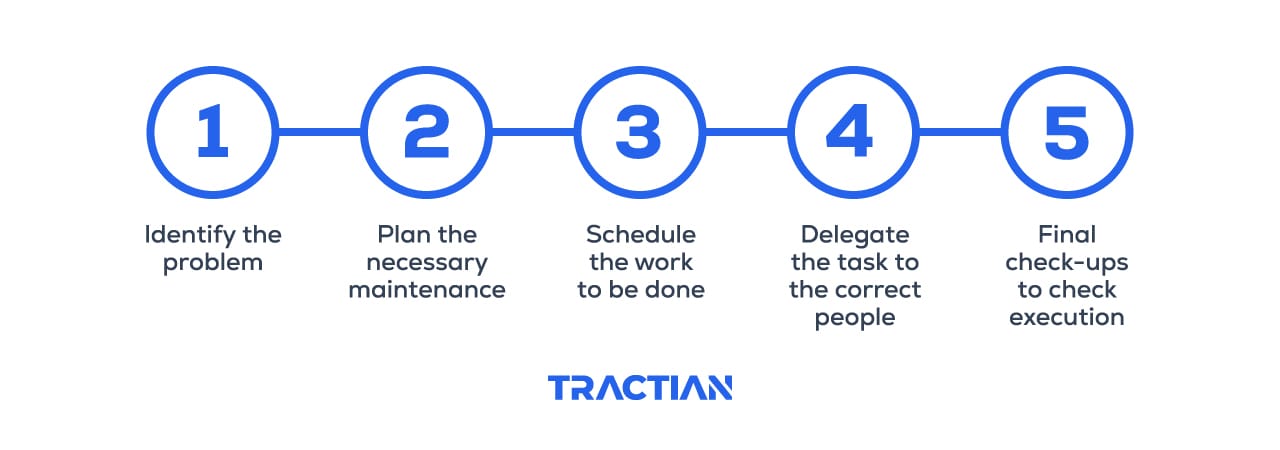 timeline of the steps in a maintenance plan