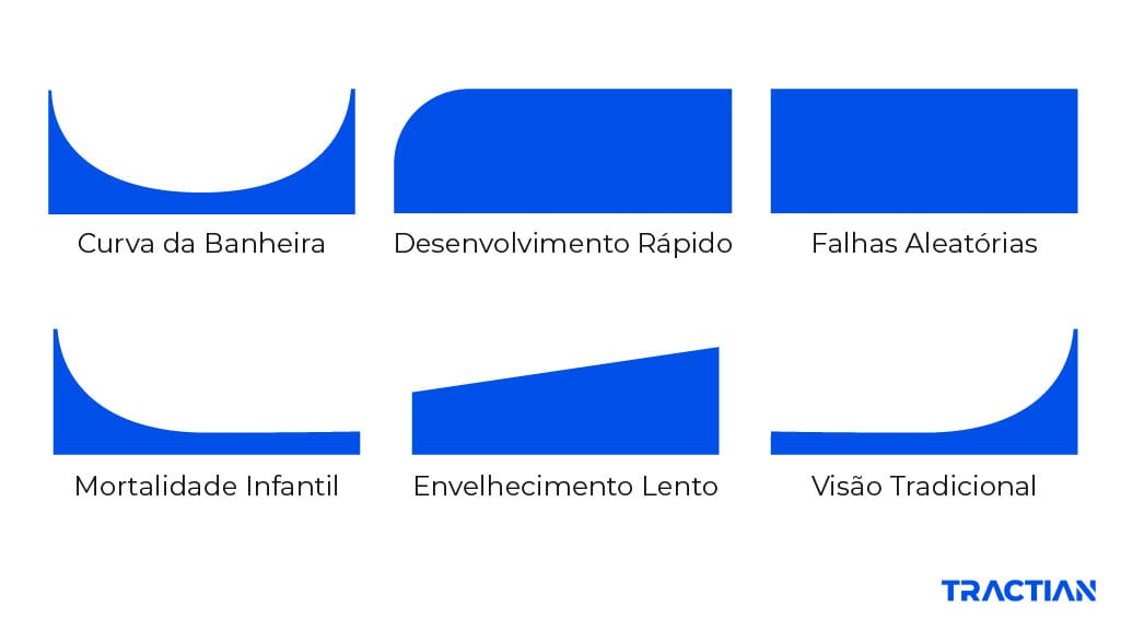 Curva de banheira, desenvolvimento rápido, falhas aleatórias, mortalidade infantil, envelhecimento lento e visão tradicional