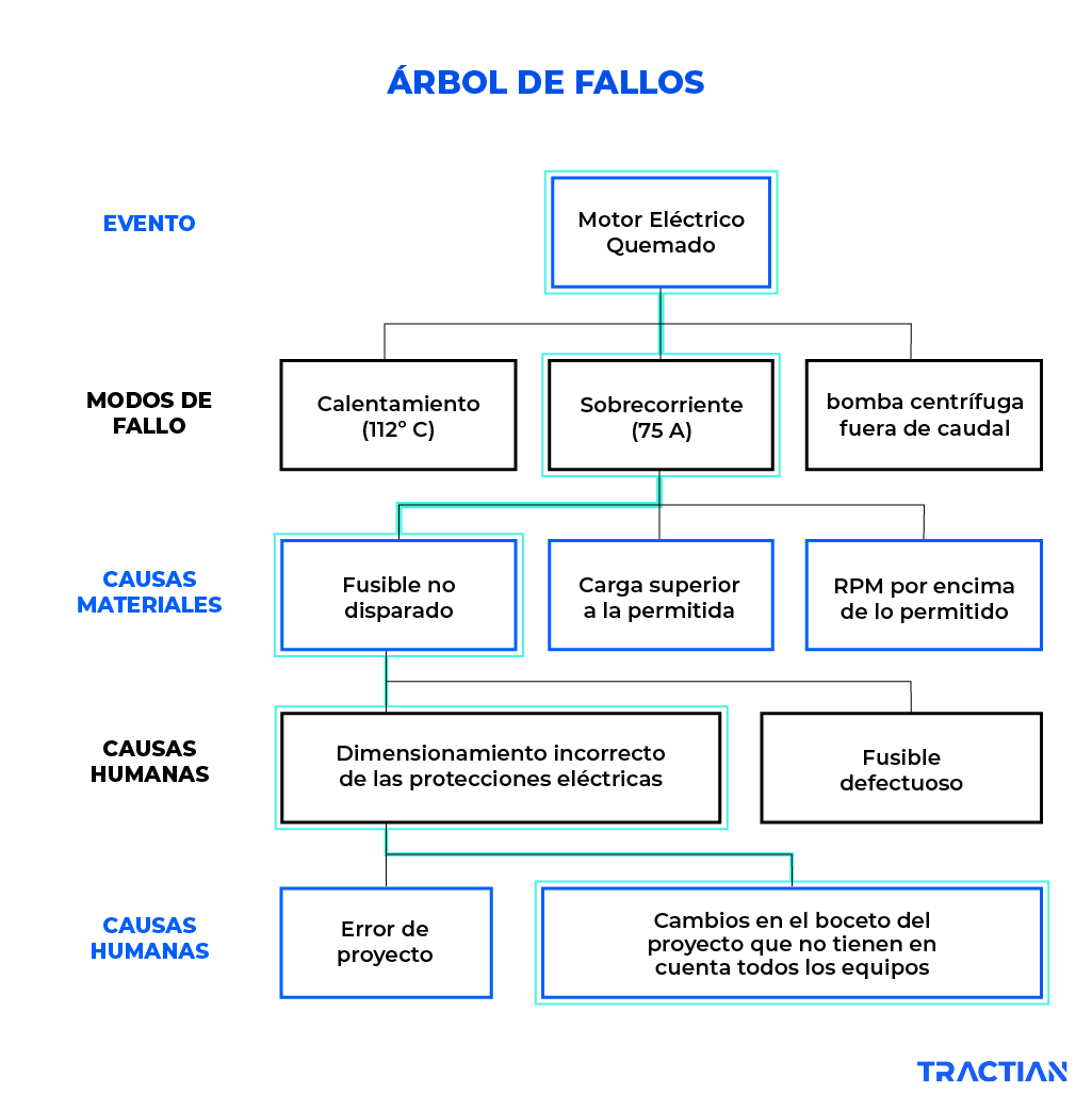 Álbol de fallos