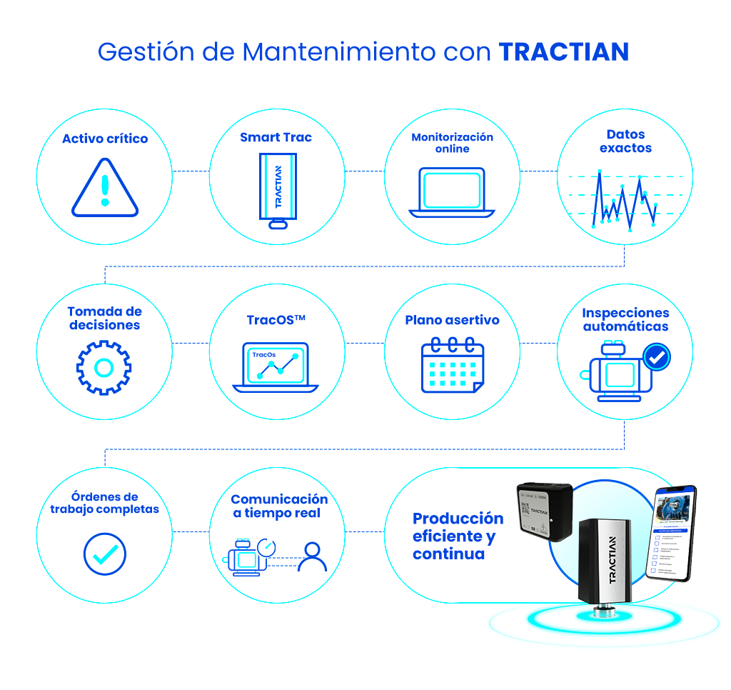 gestión de mantenimiento TRACTIAN