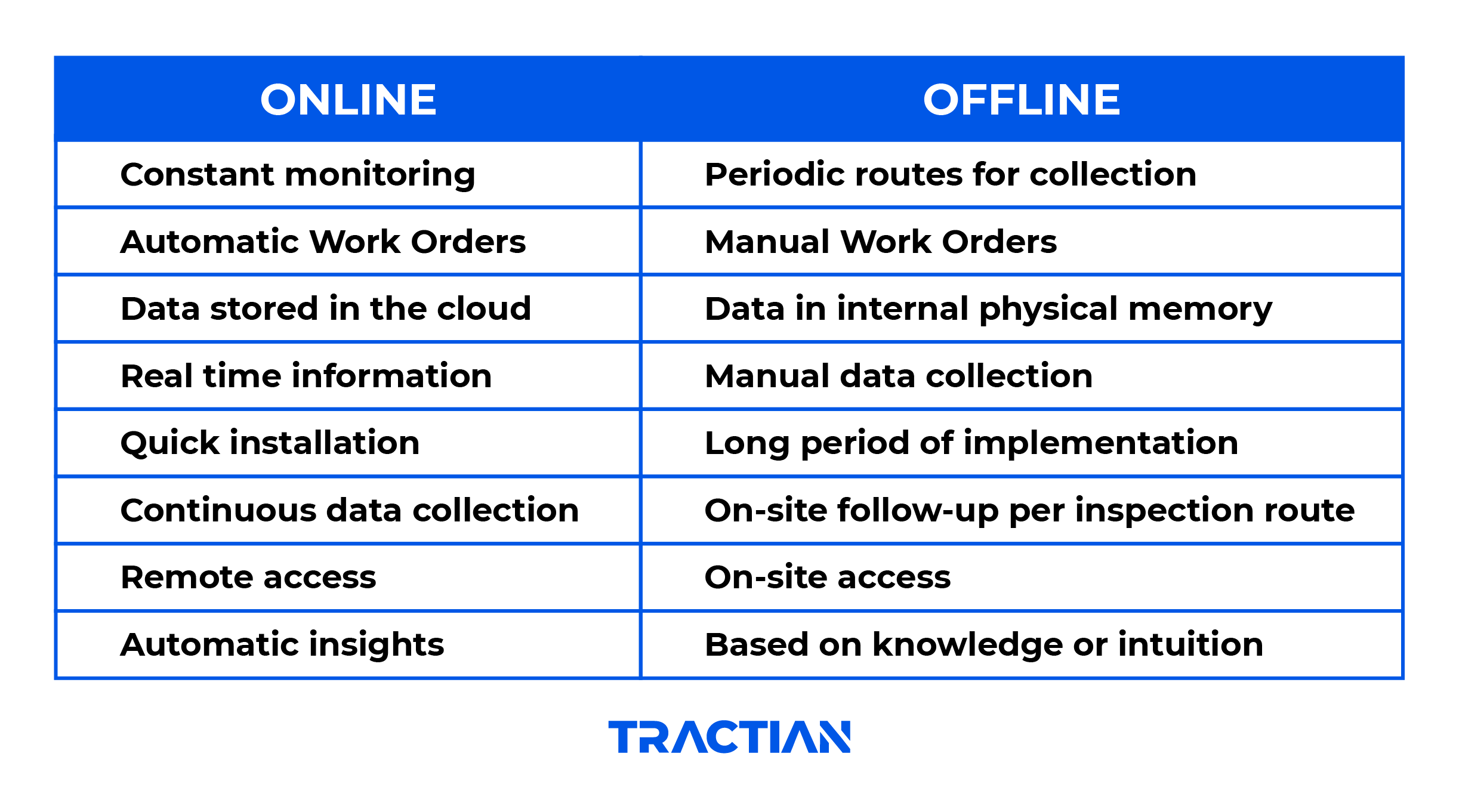 difference between offline and online predictive maintenance