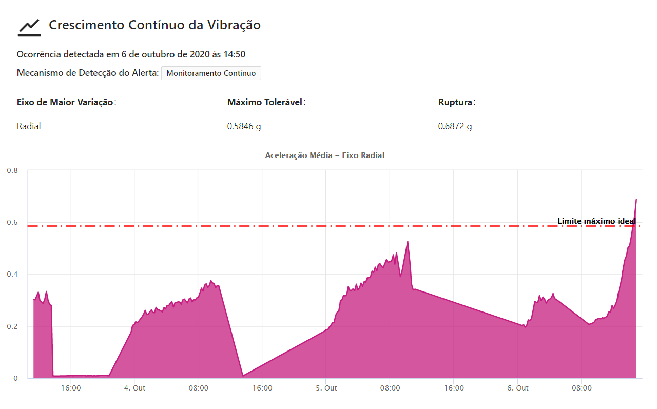 Crescimento contínuo de vibração identificado