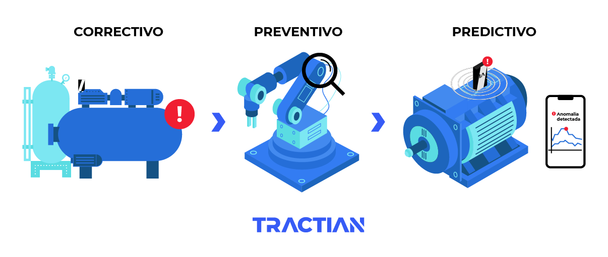 Mantenimiento correctivo, preventivo y predictivo
