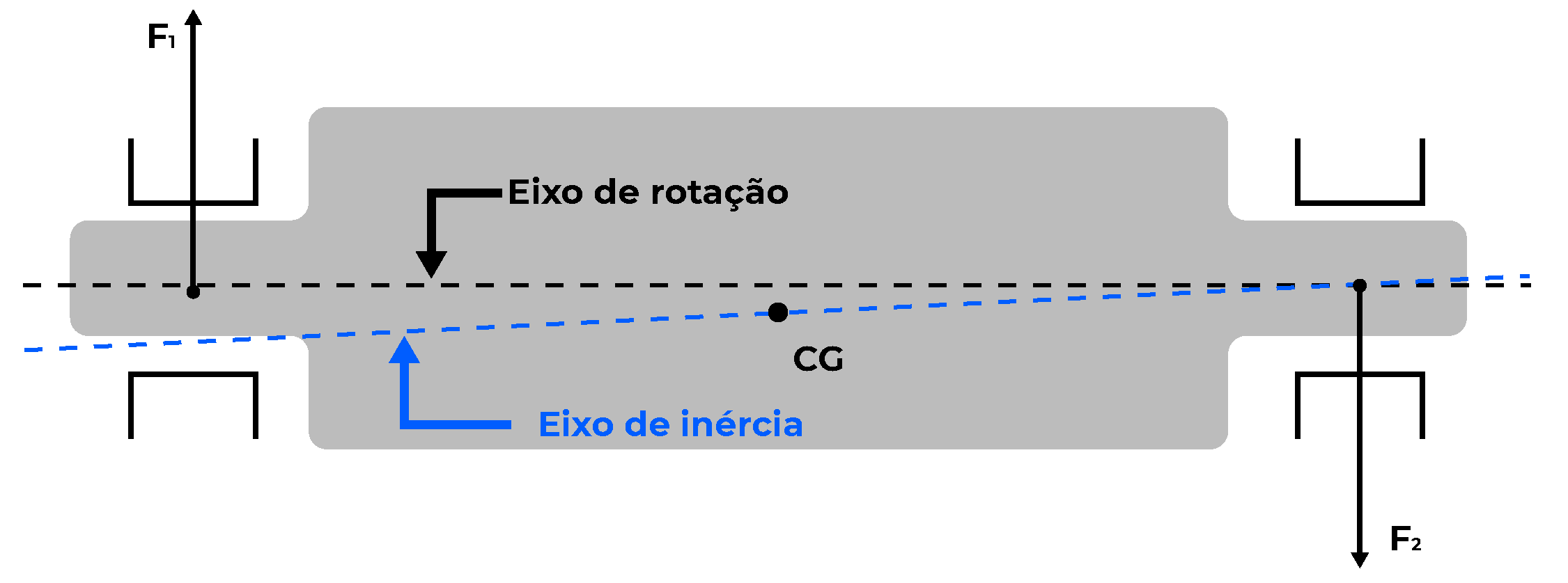 Como ocorre o desbalanceamento dinâmico