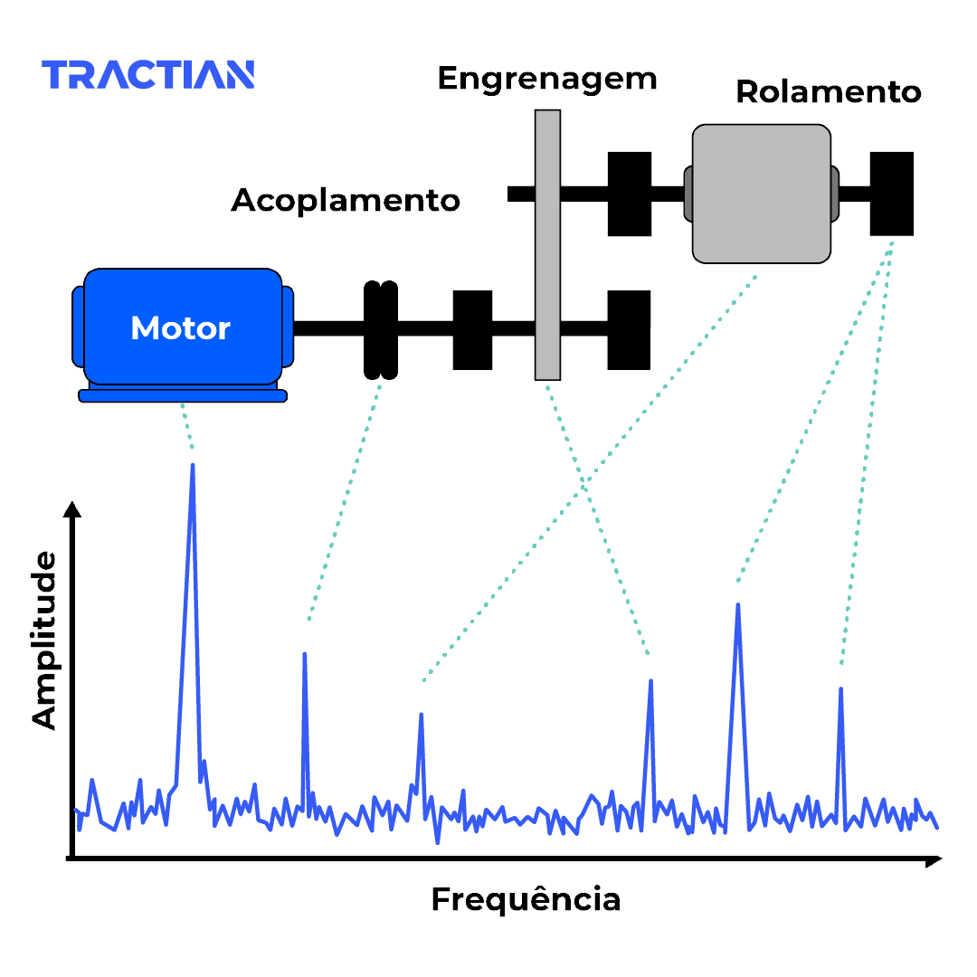 Exemplo prático da estrutura do ativo com motor, acoplamento, engrenagem e rolamento