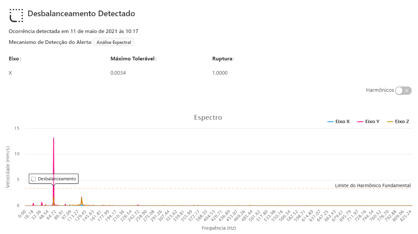 Print de uma anomalia detectada pela plataforma TRACTIAN