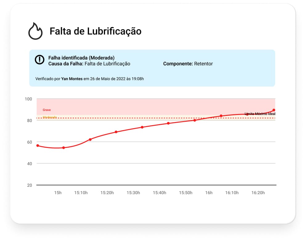 Alerta gerado quando a plataforma identifica problemas na lubrificação do ativo