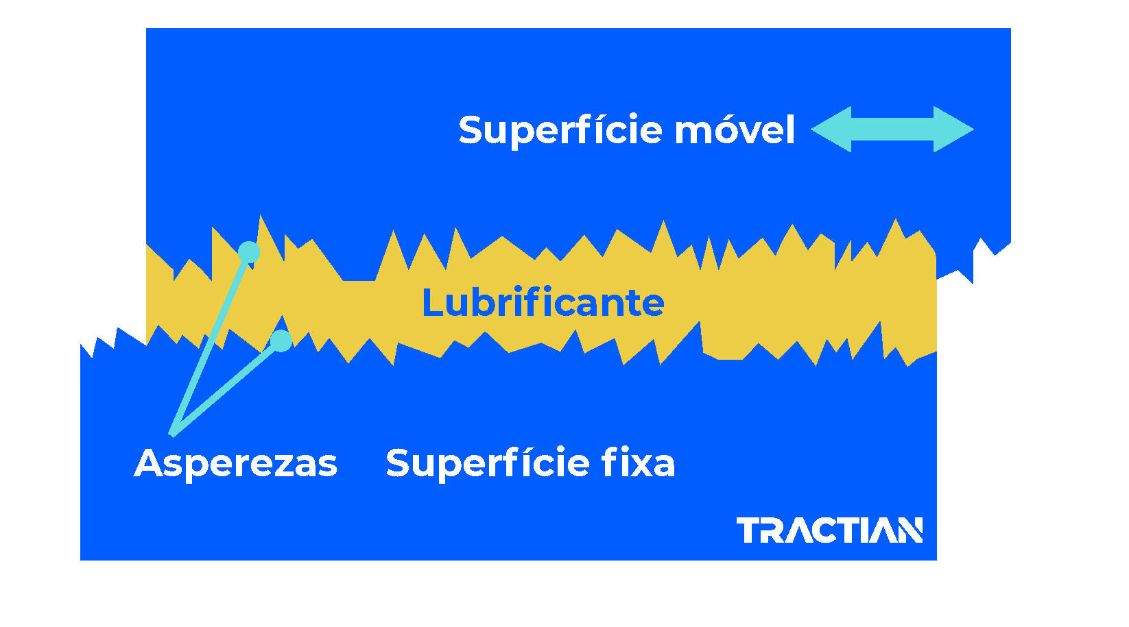 Como o lubrificante impede que gere atritos. 