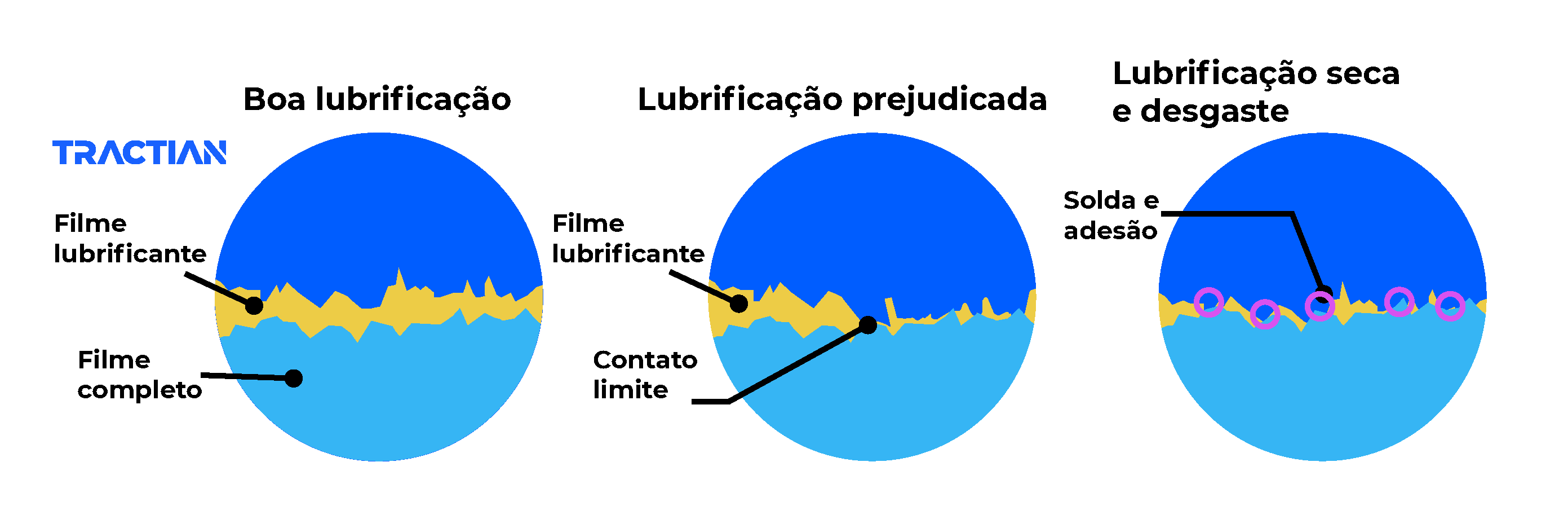 Representação de uma boa lubrificação, prejudicada e seca e desgate
