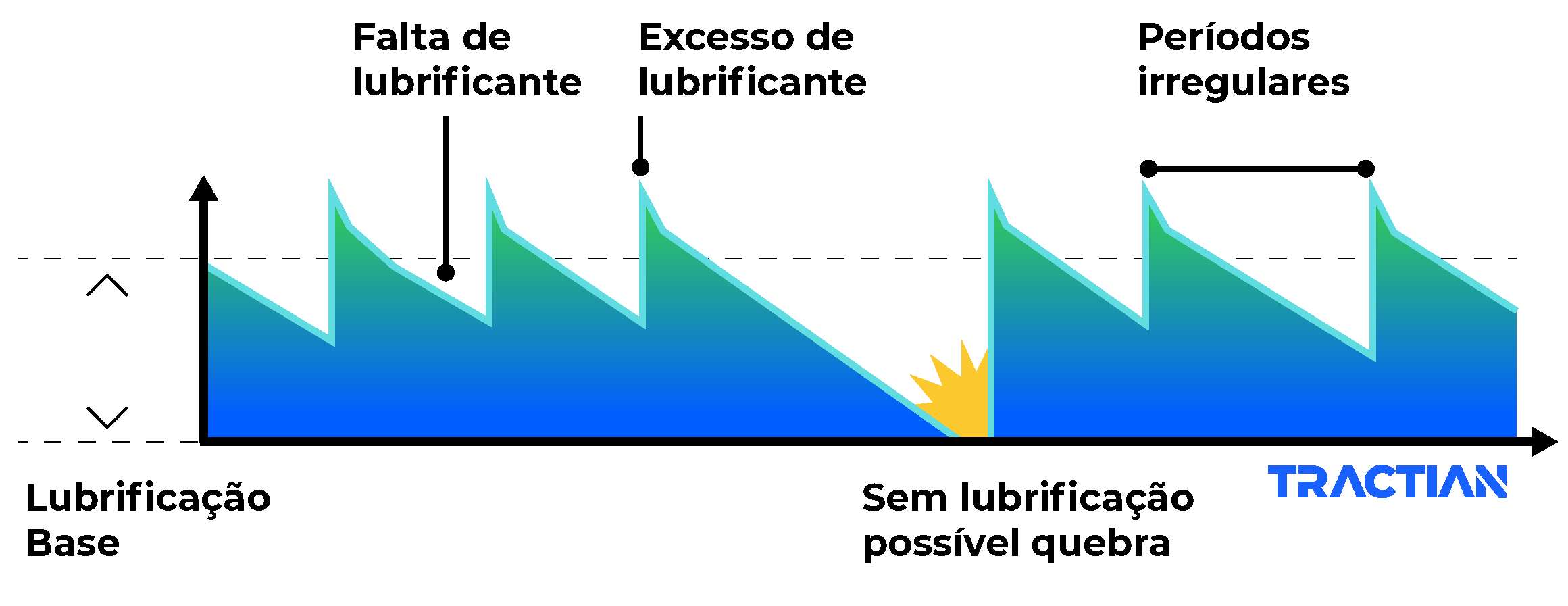 Demonstrativo do lubrificante aplicado na superfície do equipamento.